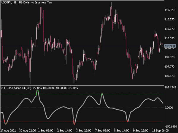 CCI JMA Based Indicator for MT5