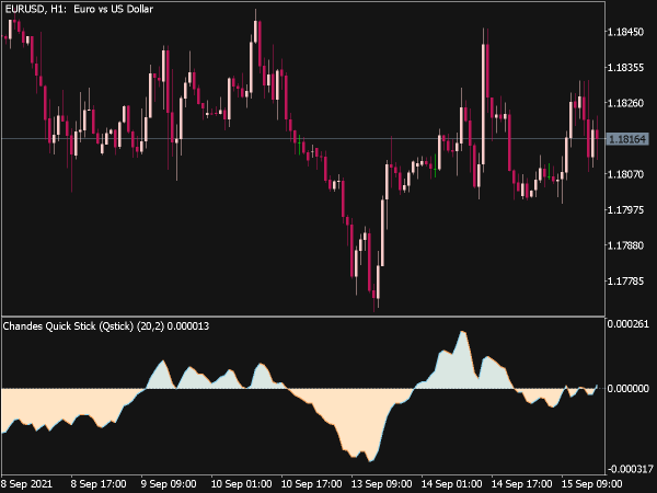 Chandes Quick Stick (Qstick) Indicator