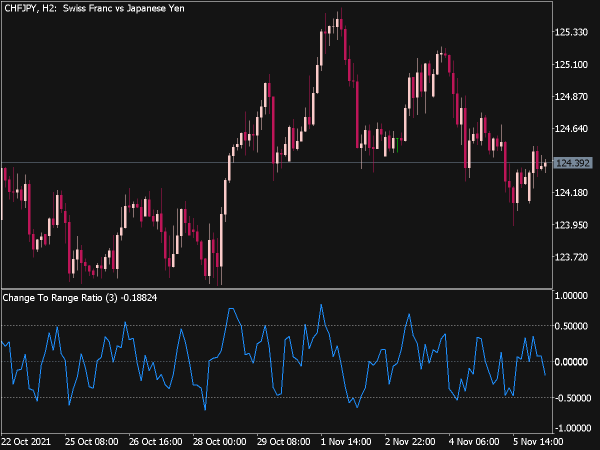 change-to-range-ratio-indicator-mt5