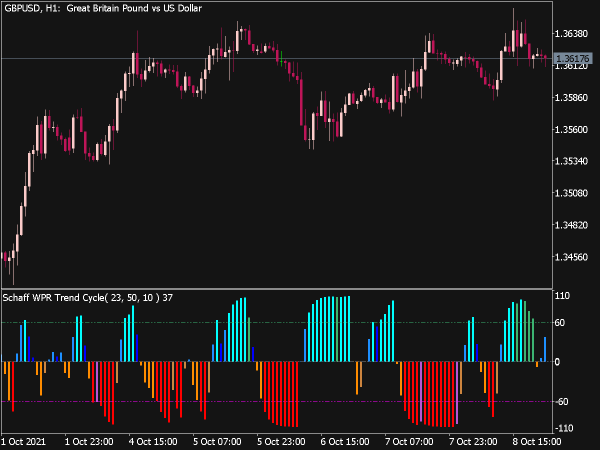 Color Schaff WPR Trend Cycle for MT5