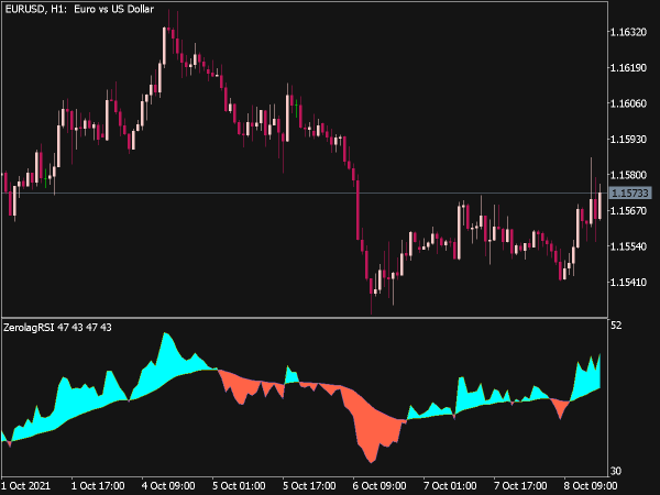 Color Zero Lag RSI Indicator for MT5