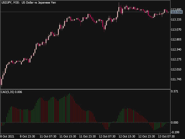 Customizable Awesome Oscillator