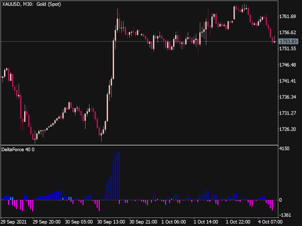 Delta Force Indicator for MT5