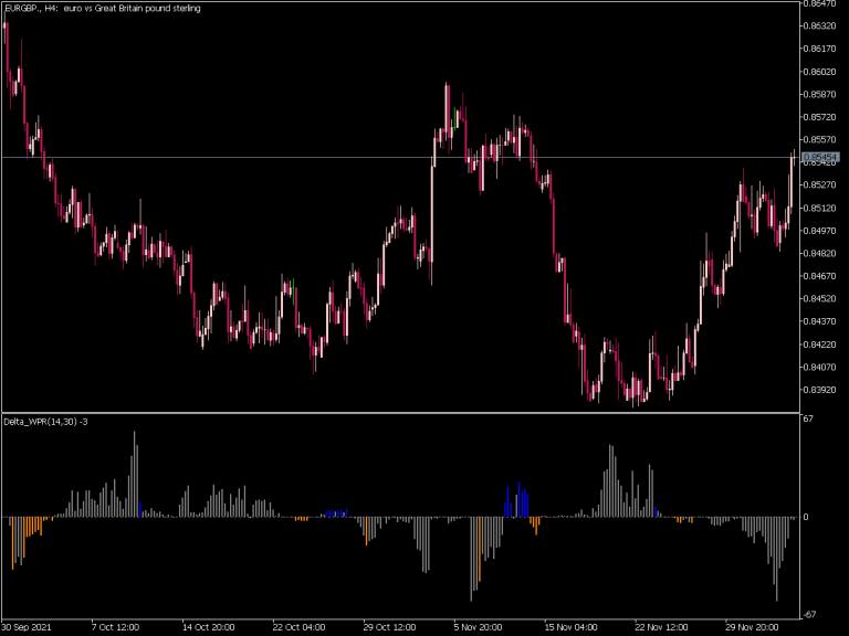 Delta WPR Indicator ⋆ Top MT5 Indicators {mq5 & ex5} ⋆ Best-MetaTrader ...