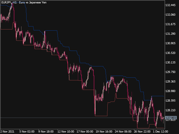 dochian-channel-indicator-mt5