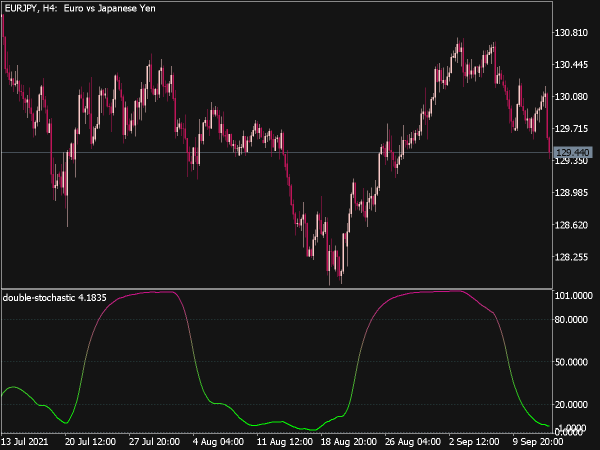 Double Stochastic Indicator for MT5