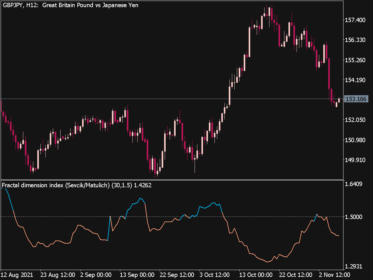 Fractal Dimension Index for MT5