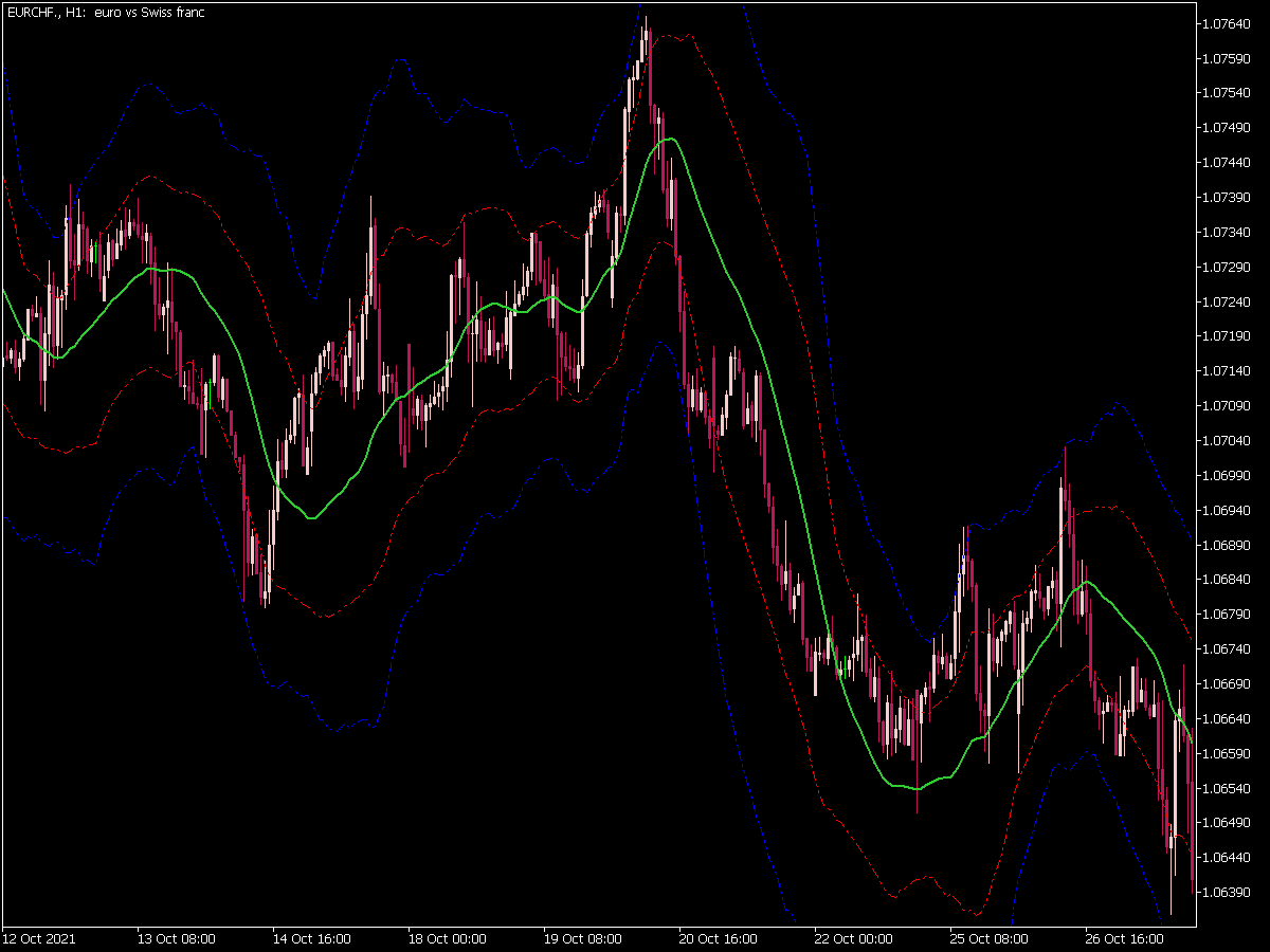 GRF Leading Edge Indicator for MT5