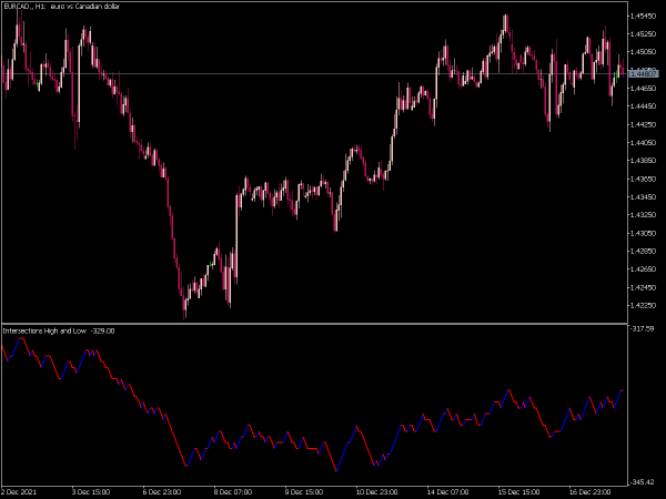 intersections-ohlc-mt5