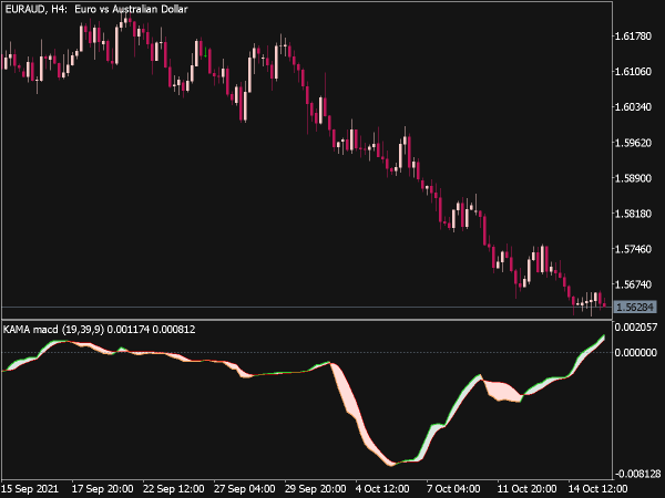 KAMA MACD Filling Indicator for MT5