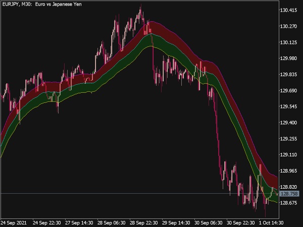 Keltner Cloud Indicator