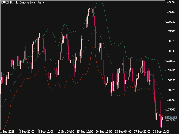 Kirshenbaum Bands Indicator