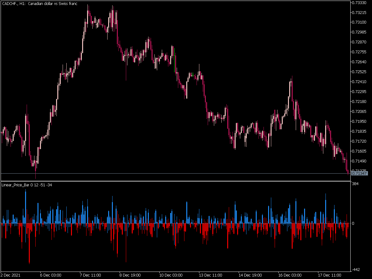 Linear Price Bar Indicator for MT5