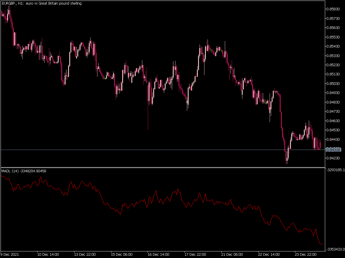 Modified Advance Decline Line