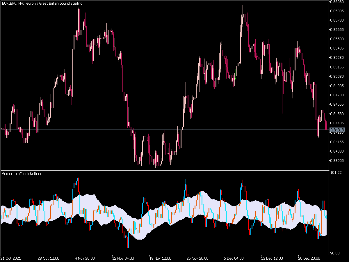 Momentum Candle Keltner