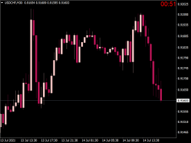 Candle Overlay Top Mt Indicators Mq Ex Best Metatrader Indicators Com