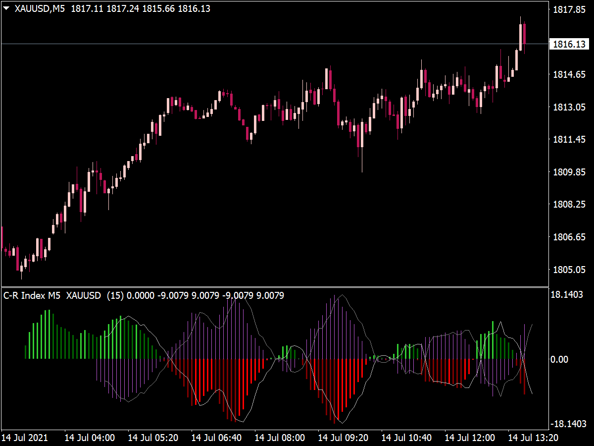 Cci Rsi Index Indicator ⋆ Top Mt4 Indicators Mq4 Or Ex4 ⋆ Best