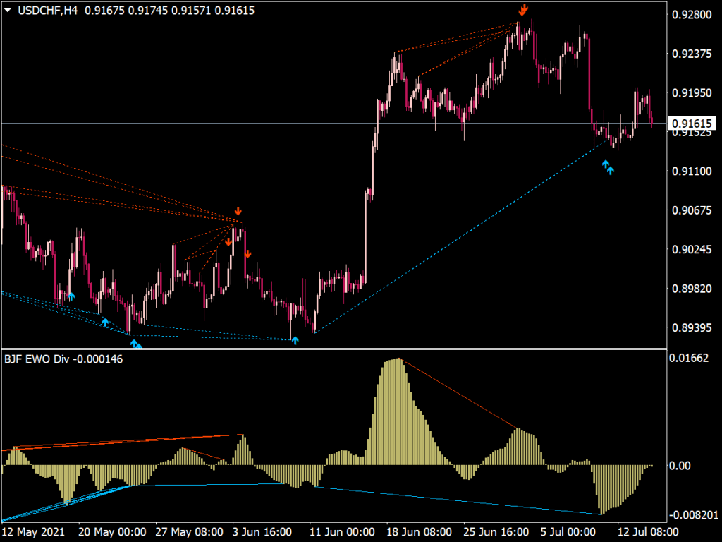 Elliott Wave Oscillator Indicator Mt4