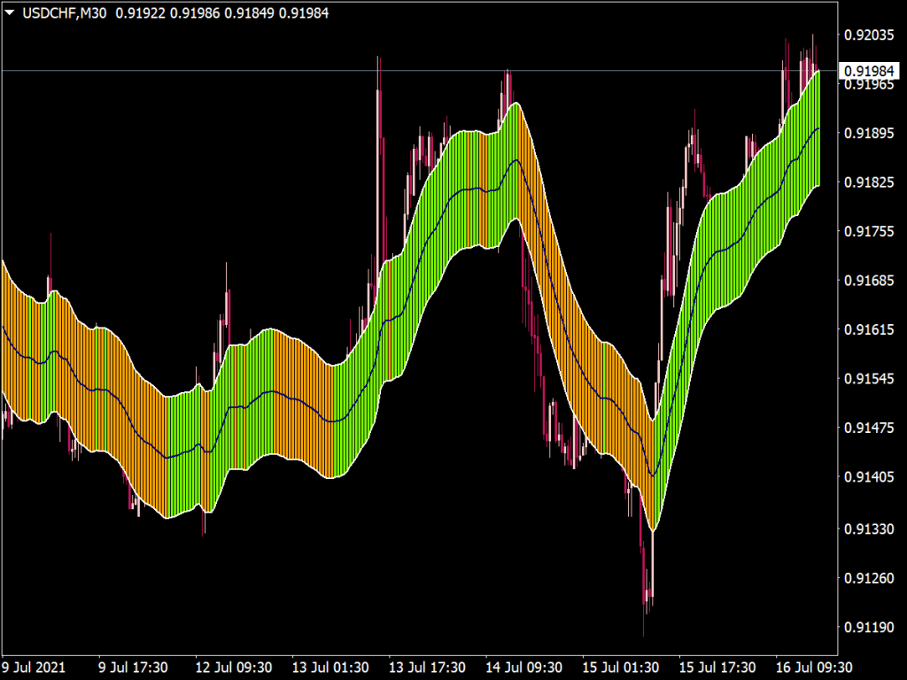 Keltner Channel Smooth Atr ⋆ Top Mt5 Indicators Mq5 And Ex5 ⋆ Best