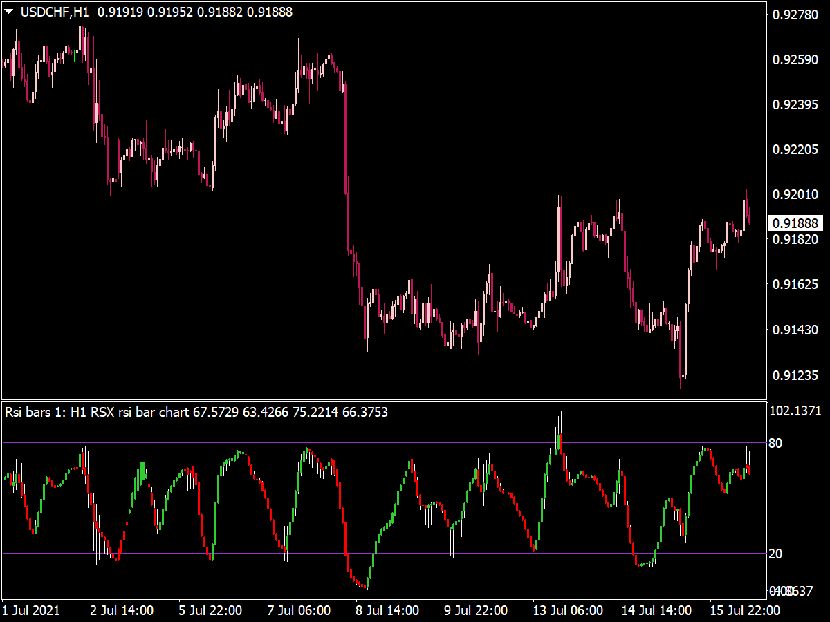 Rsx Rsi Bar Chart Indicator ⋆ Top Mt4 Indicators Mq4 And Ex4 ⋆ Best