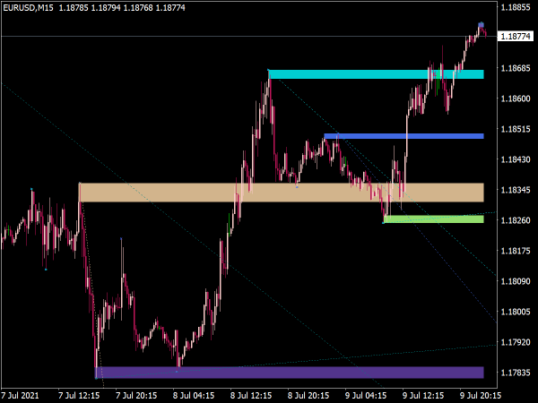 Support And Resistance Zones And Trend Lines ⋆ Top Mt4 Indicators Mq4