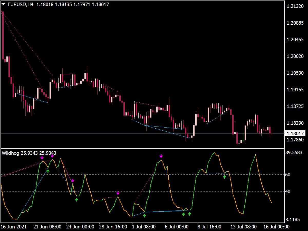 Ao Divergence Indicator ⋆ Top Mt4 Indicators Mq4 And Ex4 ⋆ Best Metatrader 1883