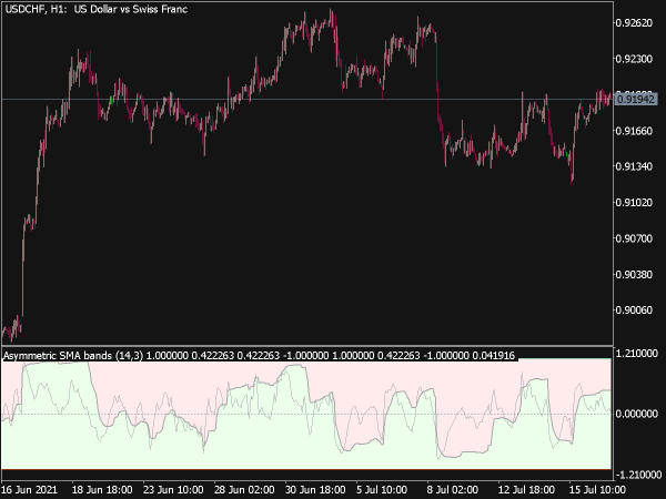 Asymmetric SMA Bands Oscillator for MT5