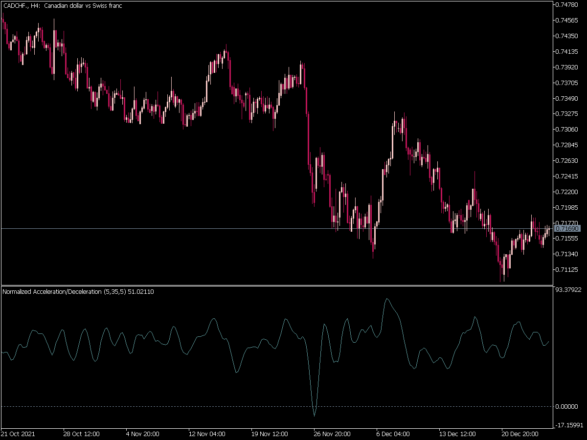 Normalized Ac