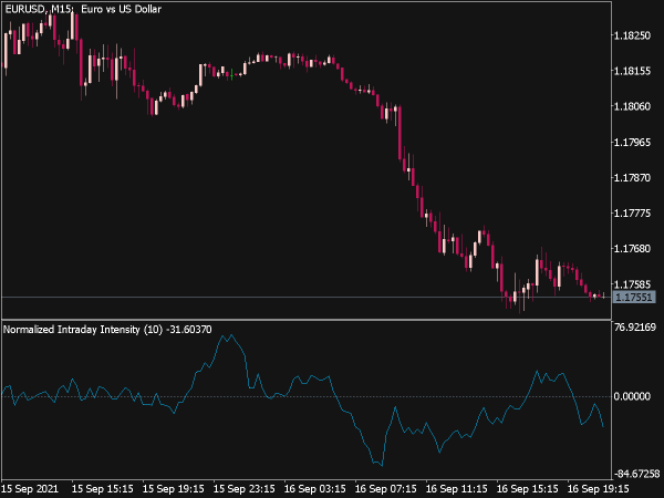 Normalized Intraday Intensity Oscillator for MT5