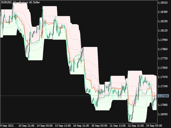 On-chart QQE Indicator for MT5