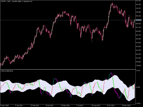 os-ma-candle-keltner-mt5