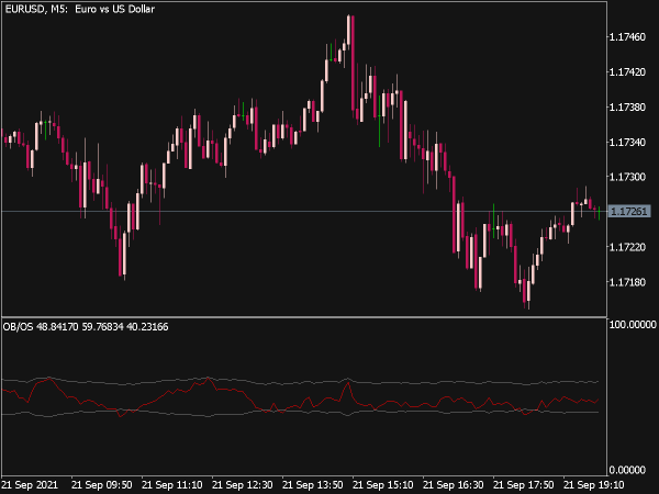 Overbough Oversold Indicator for MT5