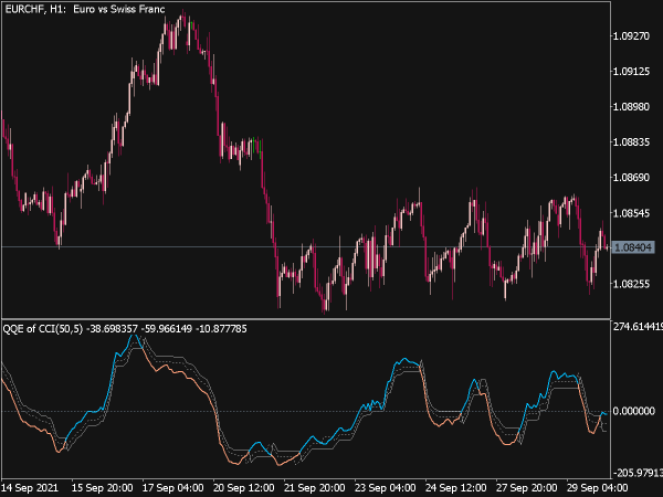 QQE of CCI Indicator