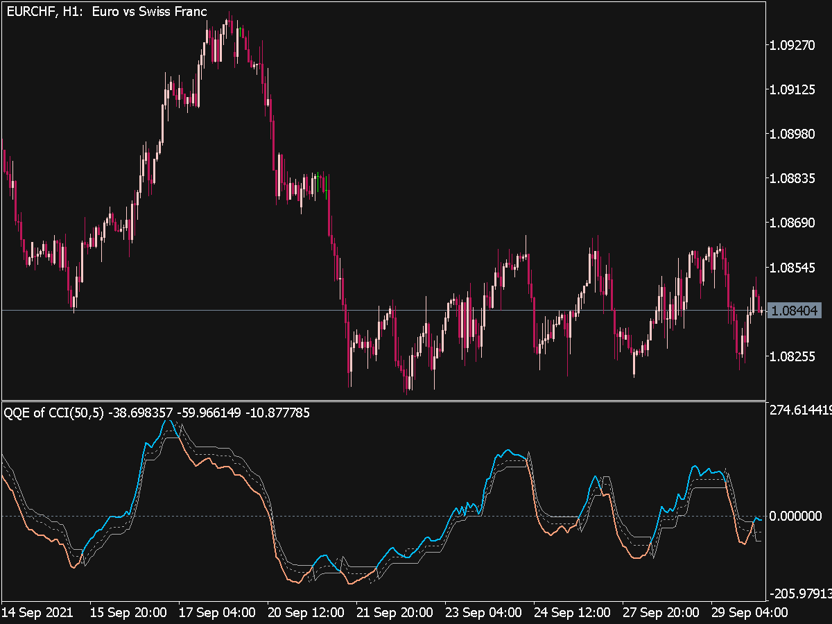 Qqe Of Cci Indicator ⋆ Top Mt5 Indicators Mq5 And Ex5 ⋆ Best Metatrader