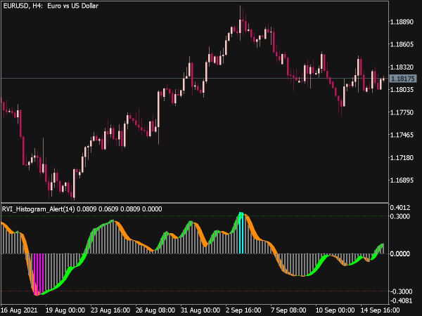 RVI Histogram Alert Indicator