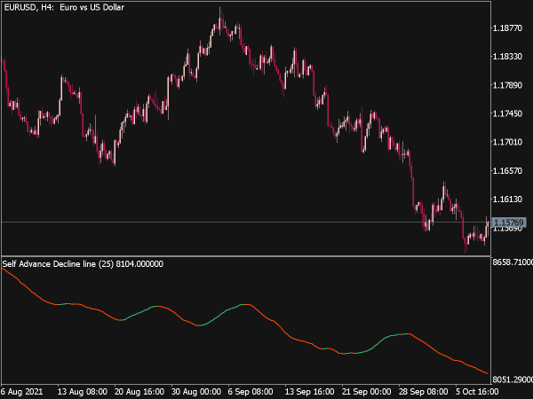 Self Advance Decline Line for MT5