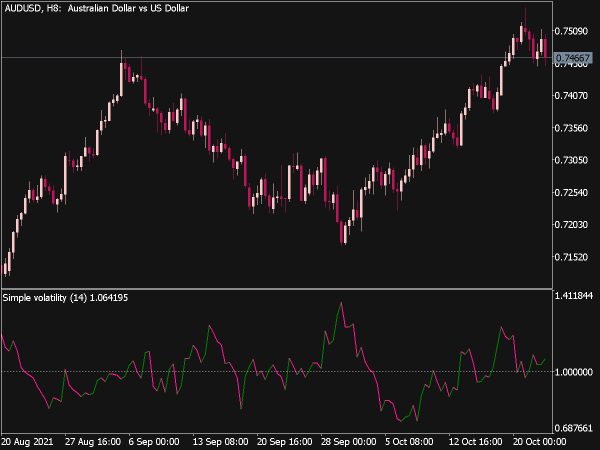 Simple Volatilty Indicator for MT5