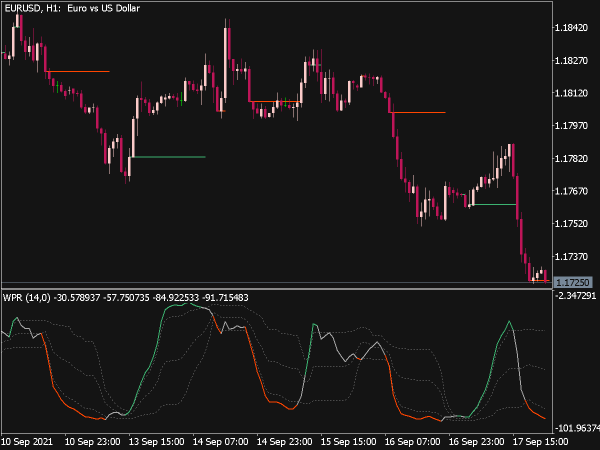 Smoothed WPR with Floating Levels SR