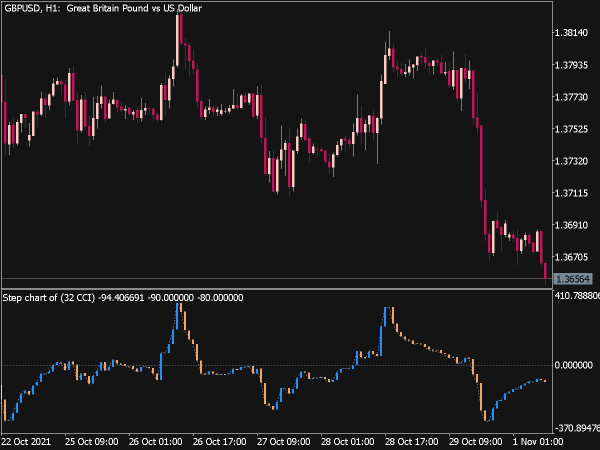 step-chart-of-cci-indicator-mt5