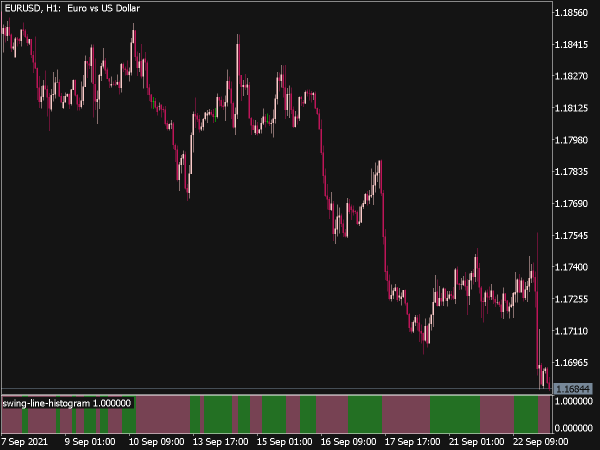 Swing Line Histogram