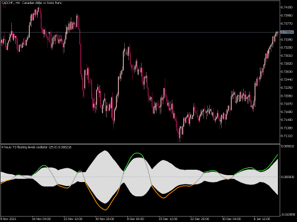 t3-floating-levels-oscillator-mt5