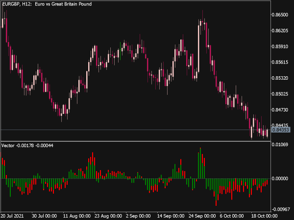 Vector Indicator for MT5