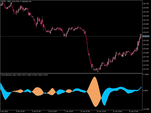 trend-detection-index-of-averages-mt5