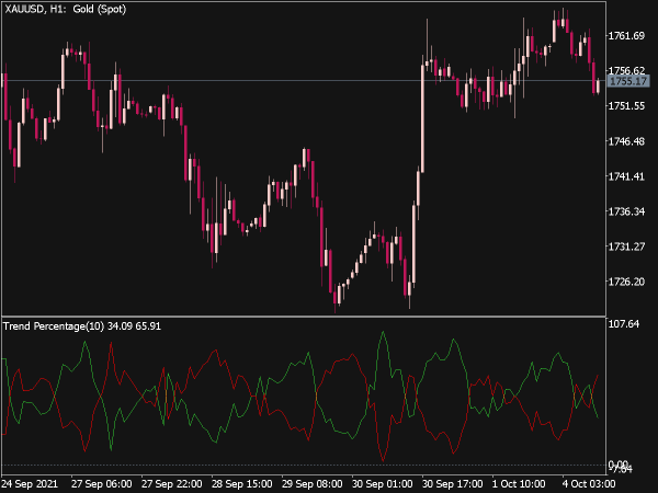 Trend Percentage Indicator for MT5