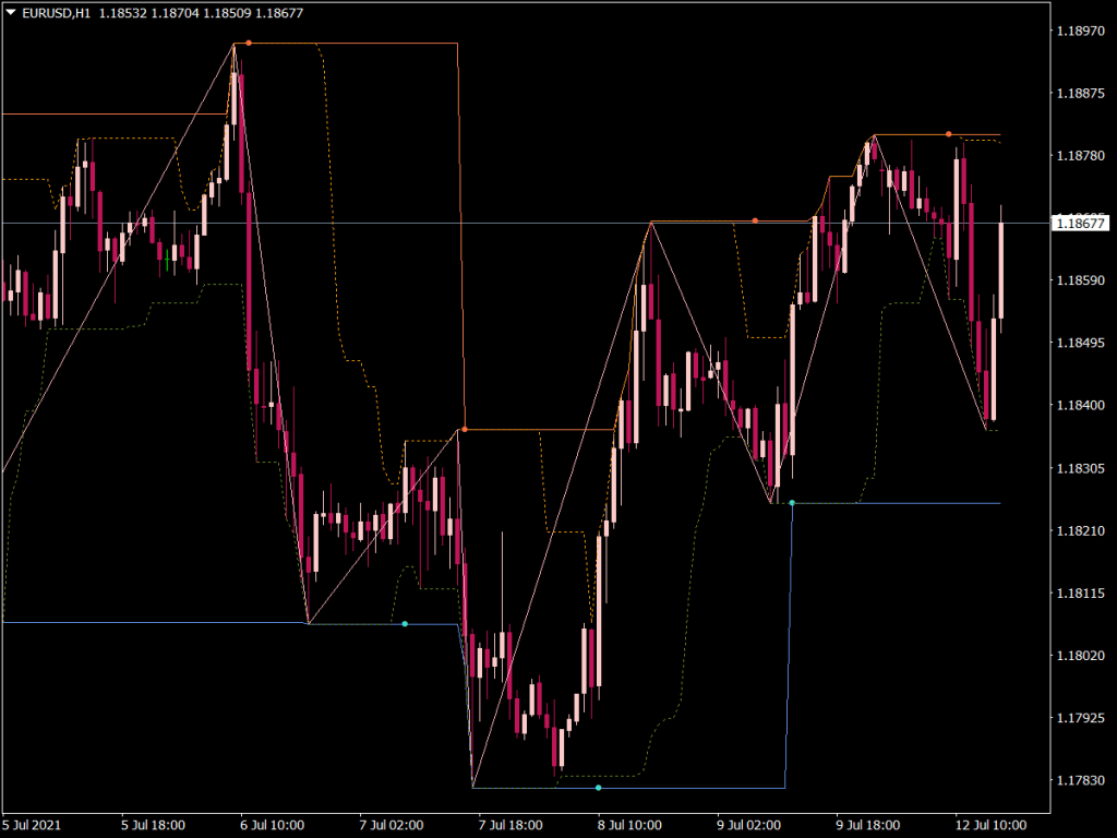 Zigzag Indicator Mt4