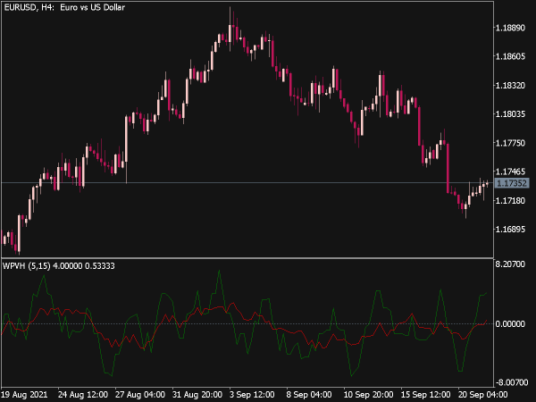 Wyckoff PV Histogram Oscillator for MT5