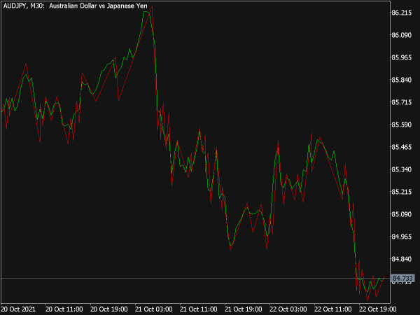 Simple ZZ Indicator for MT5