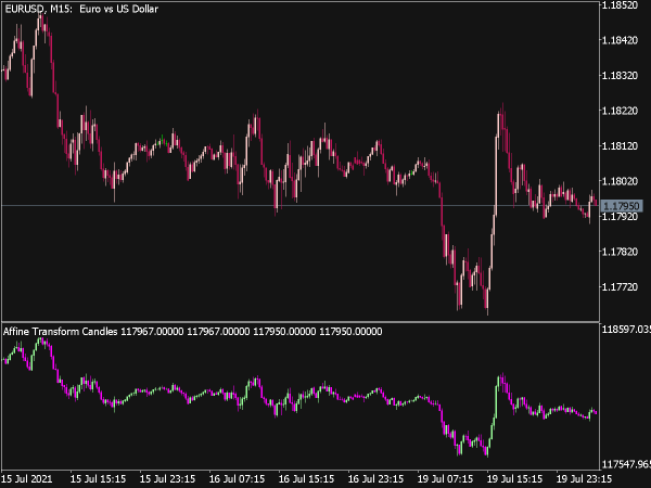 Affine Transform Indicator for MT5