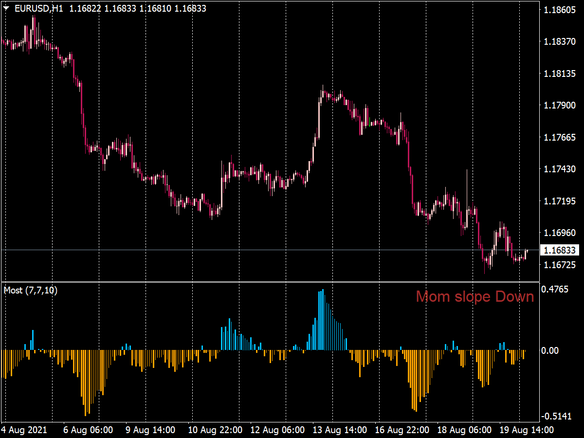 anchored-momentum-histogram-top-mt4-indicators-mq4-ex4-best