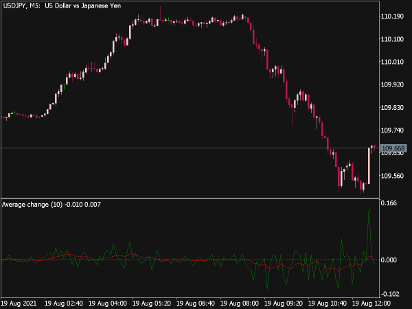 Average Change Price Indicator for MT5